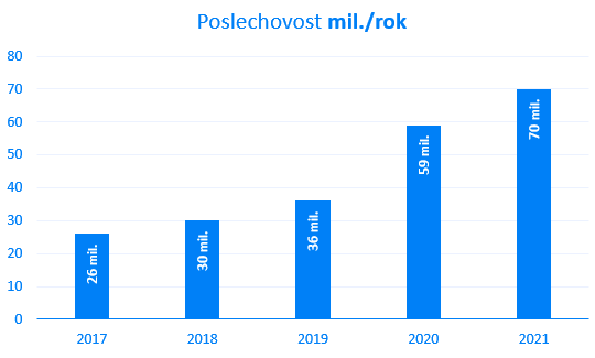 Poslechovost Rádia CZ